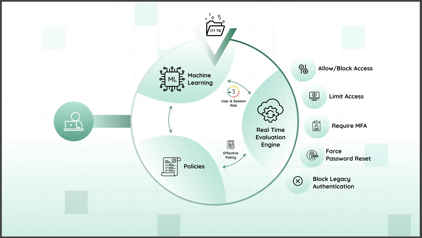 Zero Trust data security flow Banner Image.