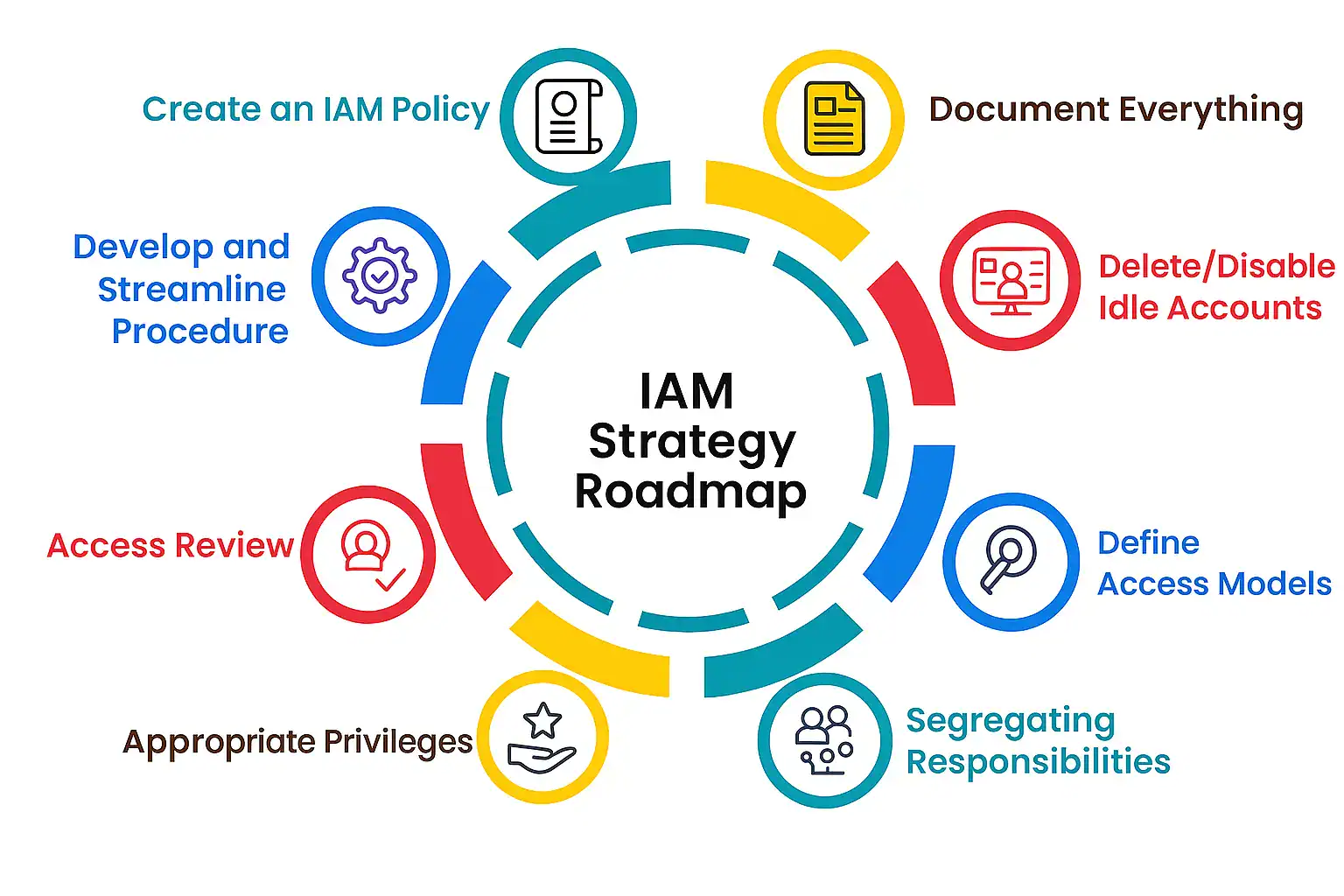 Flat infographic outlining an identity and access management strategy roadmap in eight steps for security, compliance, and risk management.